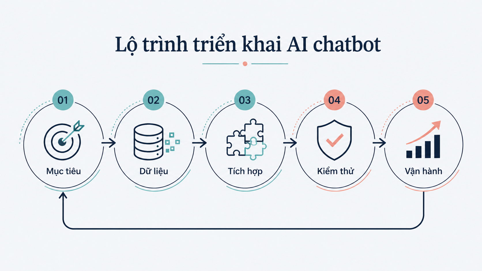 AI Chatbot Development Process