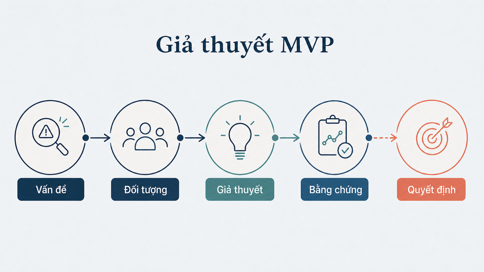 Benefits of MVP Development for Startups