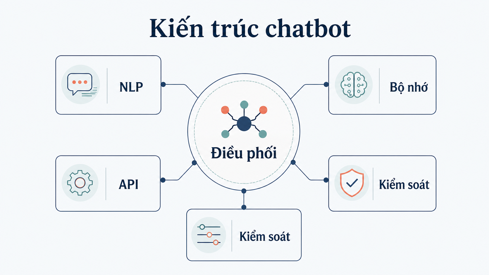 Operational mechanism of task-oriented Chatbot