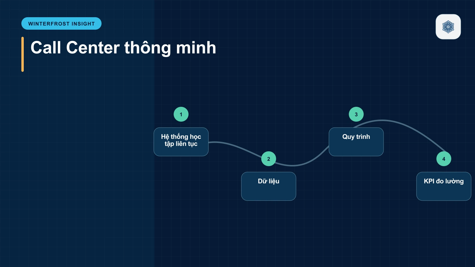 4. Hệ thống học tập liên tục