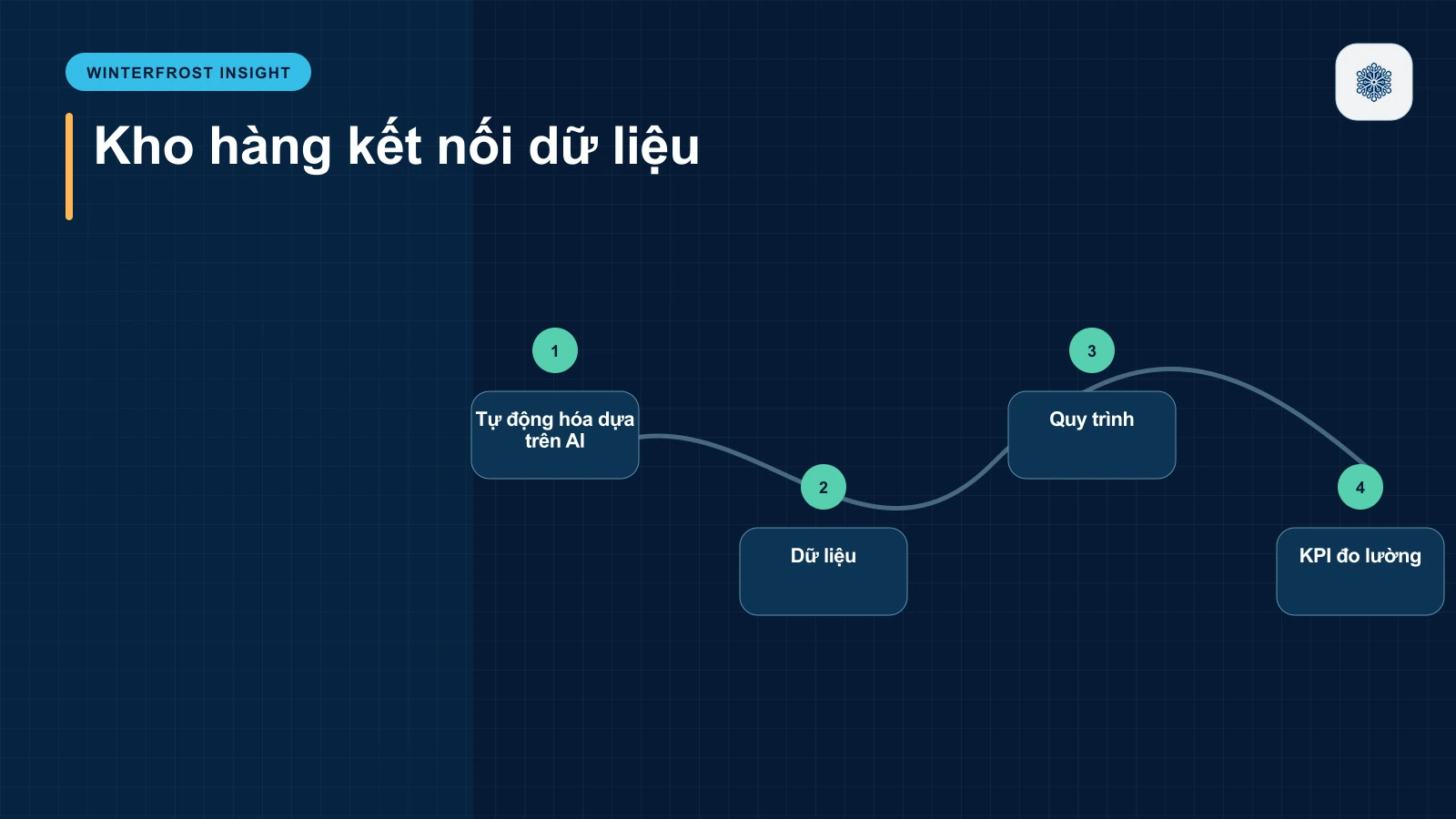 2. Tự động hóa dựa trên AI
