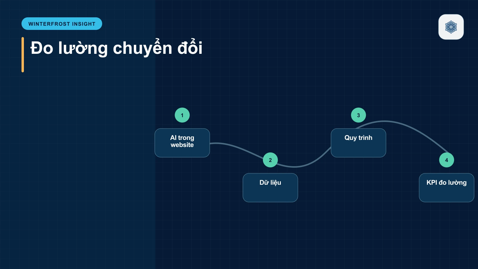 AI trong website là gì?