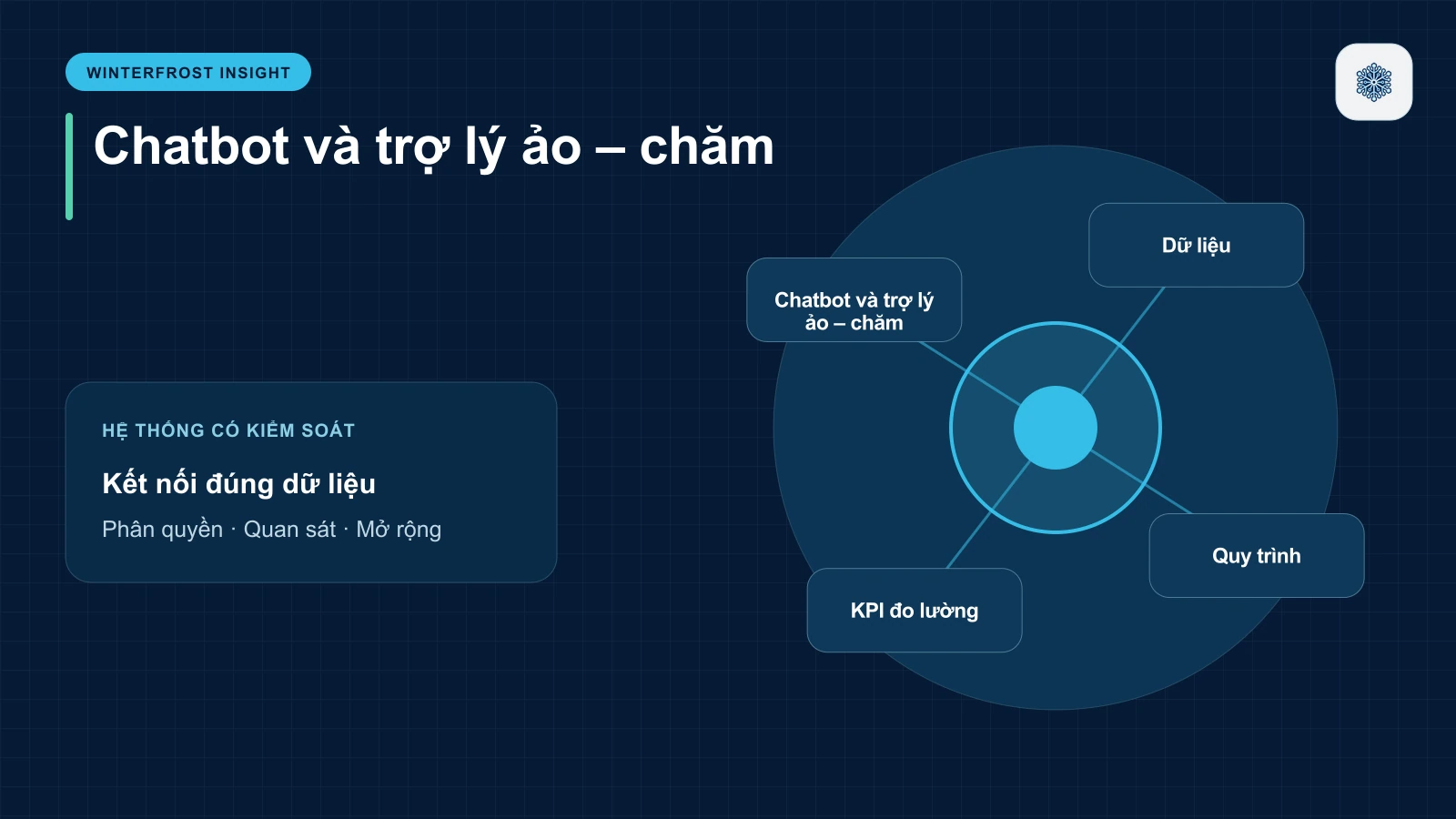 1. Chatbot và trợ lý ảo – chăm sóc khách hàng 24/7