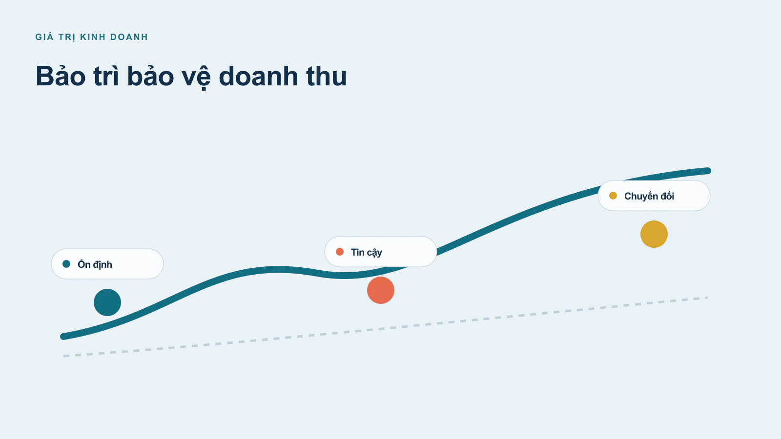 Lợi ích kinh doanh từ việc bảo trì website