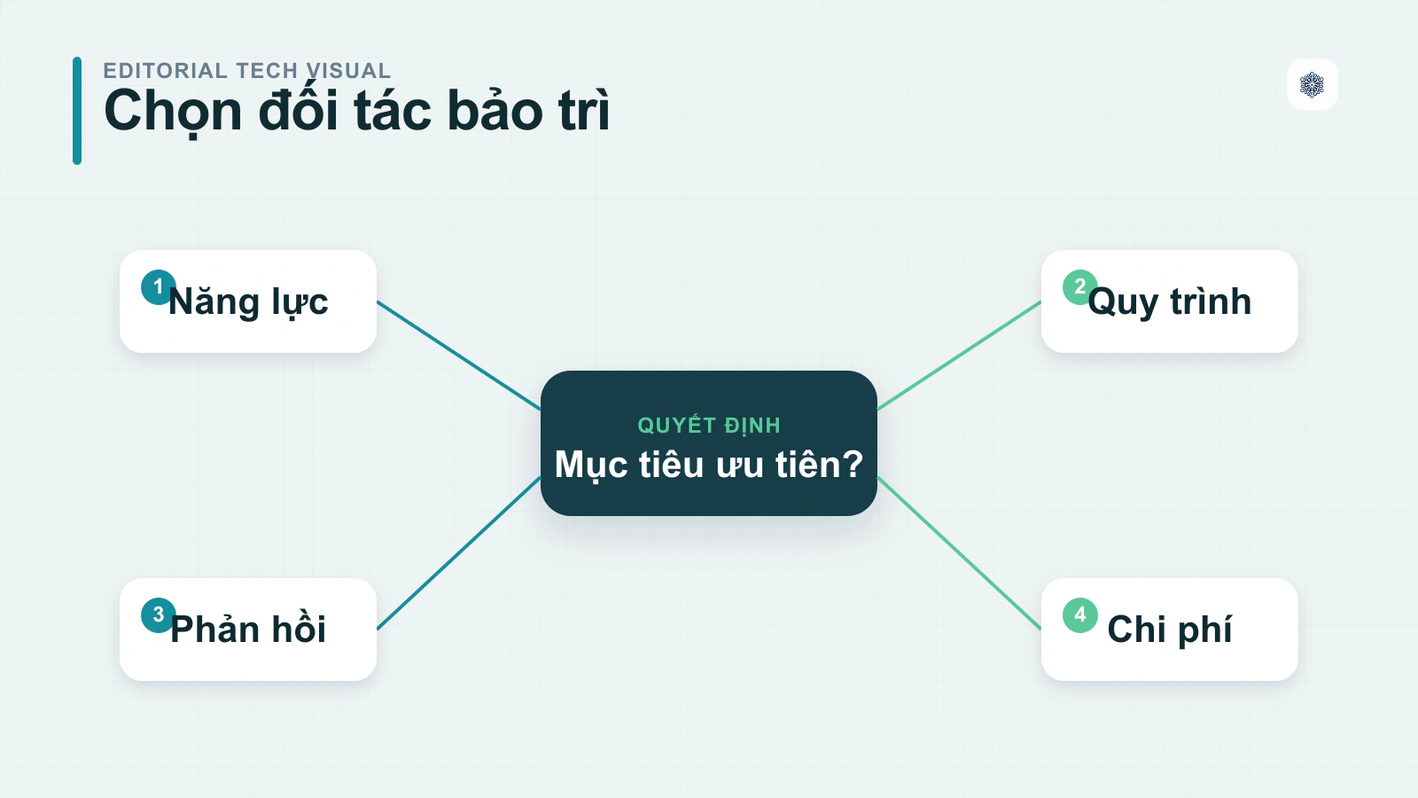 Quá trình chọn dịch vụ bảo trì website phù hợp
