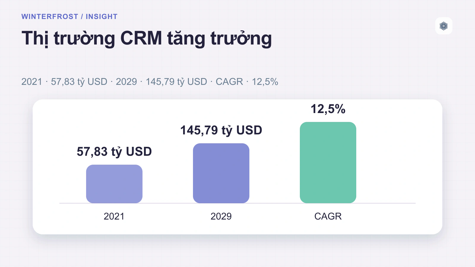 Thống kê thị trường phần mềm CRM