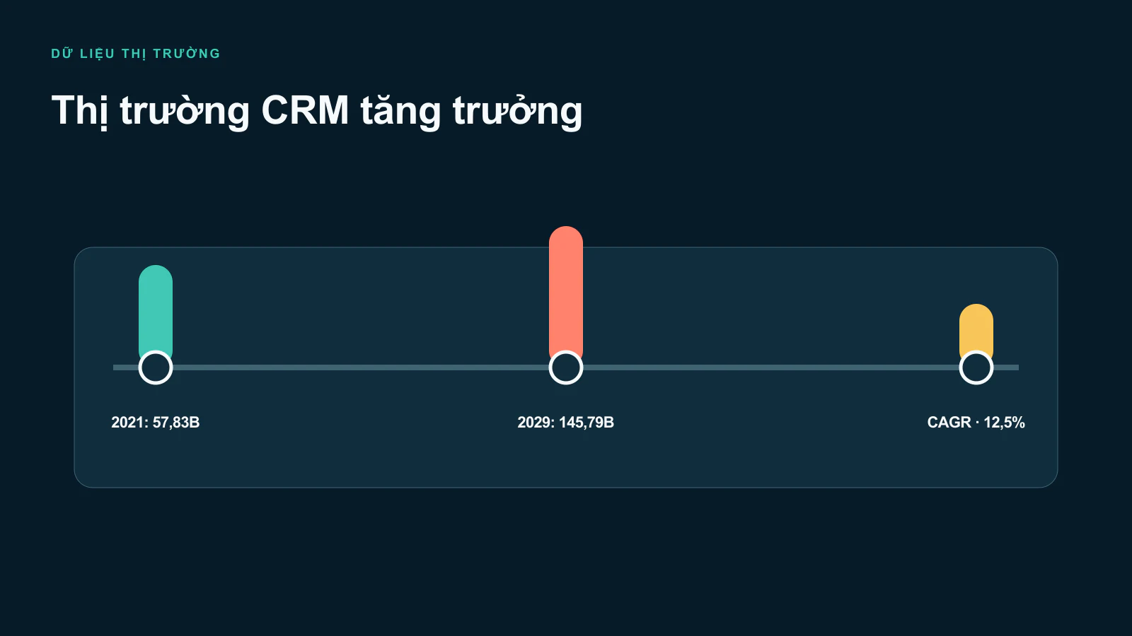 Thống kê thị trường phần mềm CRM