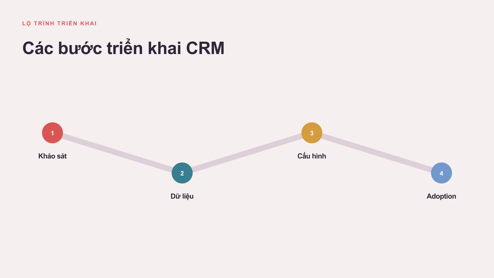 Các bước phát triển phần mềm CRM