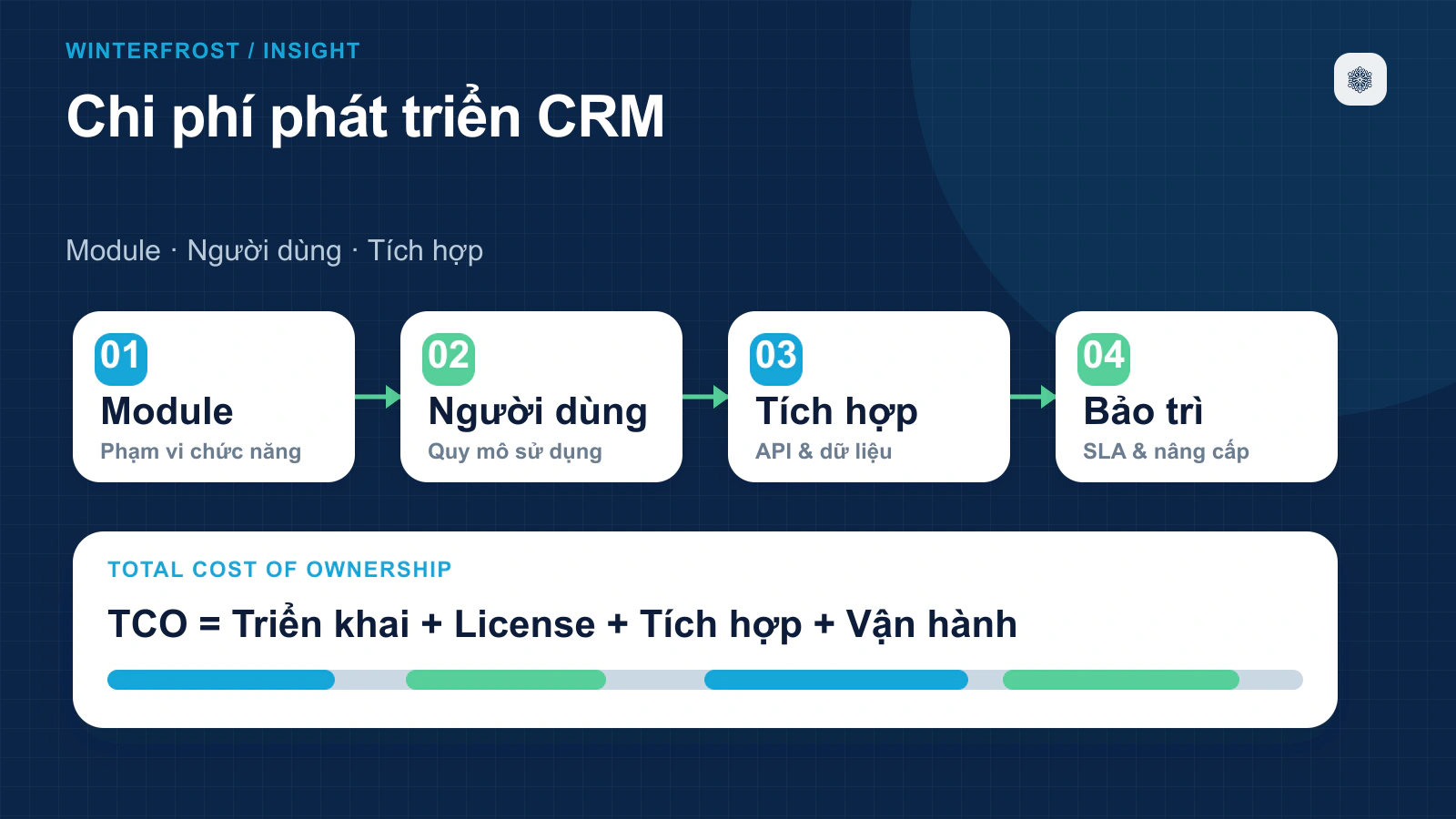 Chi phí phát triển phần mềm CRM cho doanh nghiệp