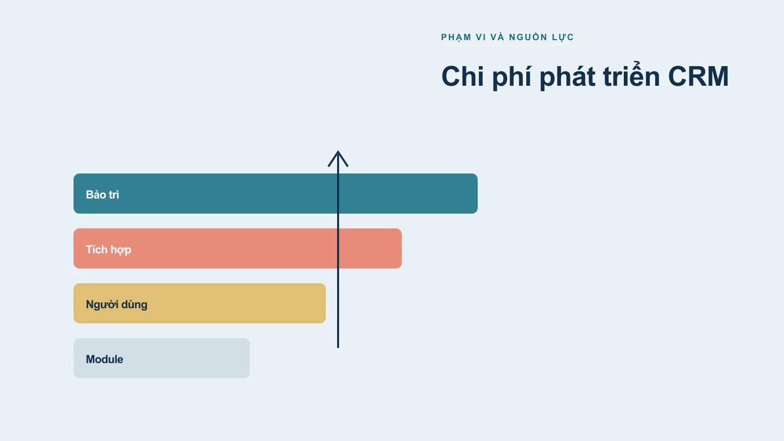 Chi phí phát triển phần mềm CRM cho doanh nghiệp