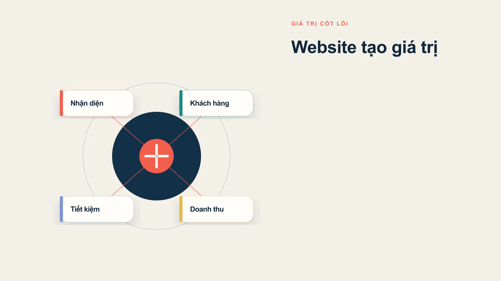 Lợi ích của việc thiết kế Website bán hàng