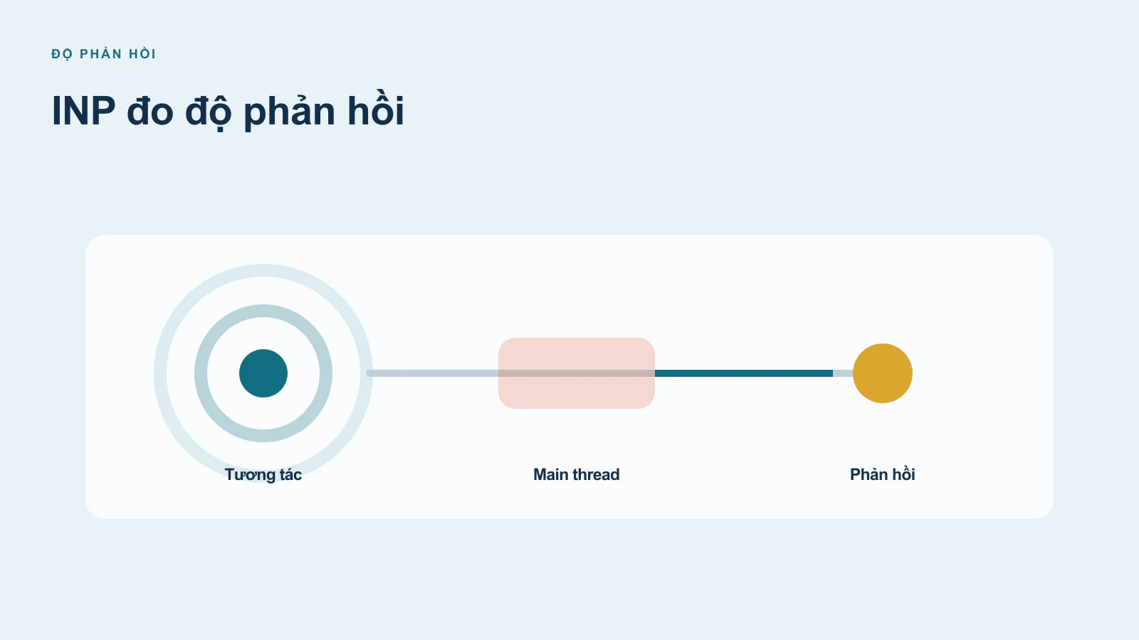 Các Chỉ Số Trong Core Web Vitals