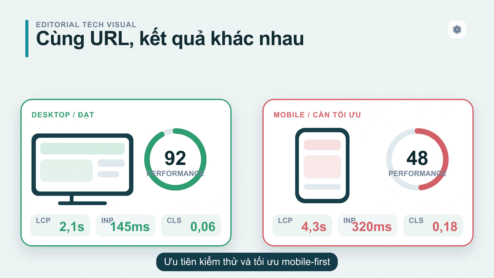 Câu hỏi thưởng gặp về cách thiết kế website để đạt điểm tối đa trên Core Web Vitals