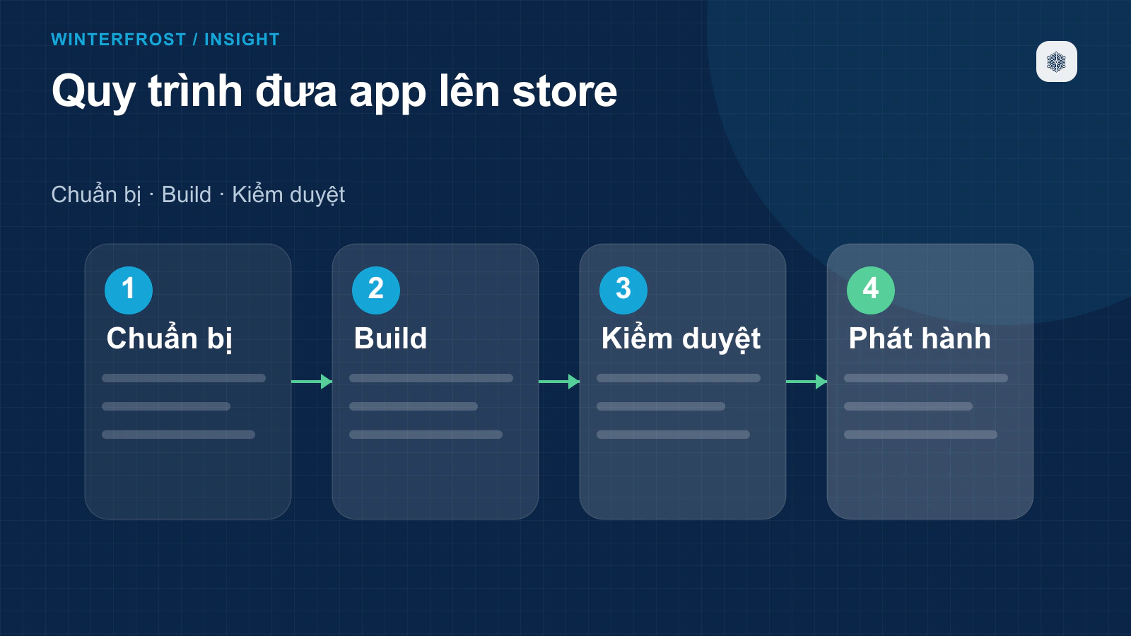 Quy trình chi tiết các bước đưa ứng dụng lên Google Play/ CH Play