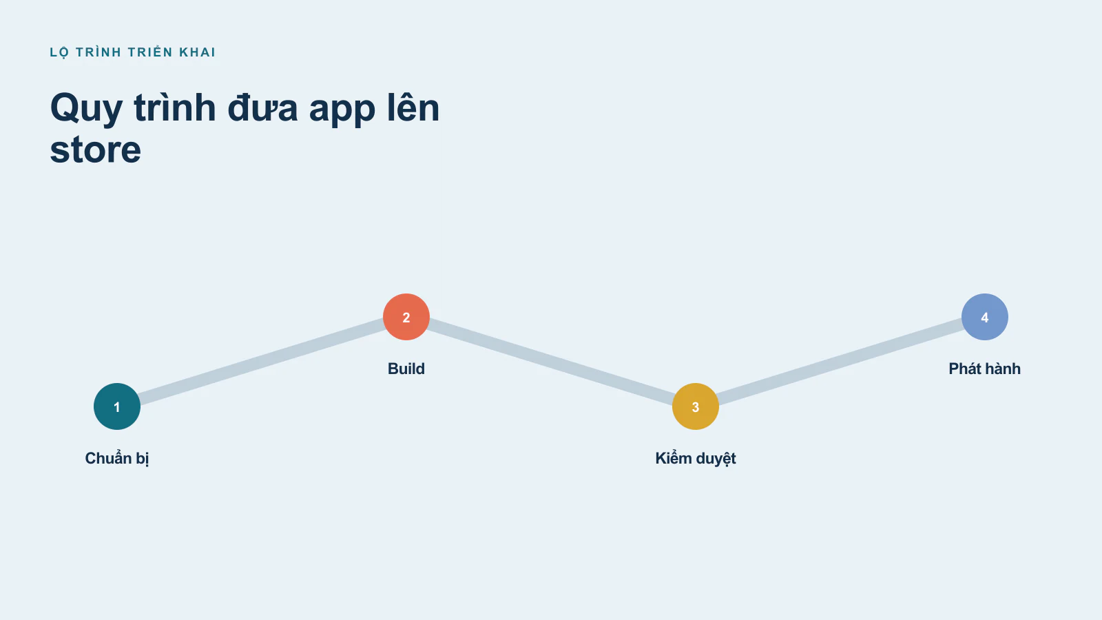 Quy trình chi tiết các bước đưa ứng dụng lên Google Play/ CH Play