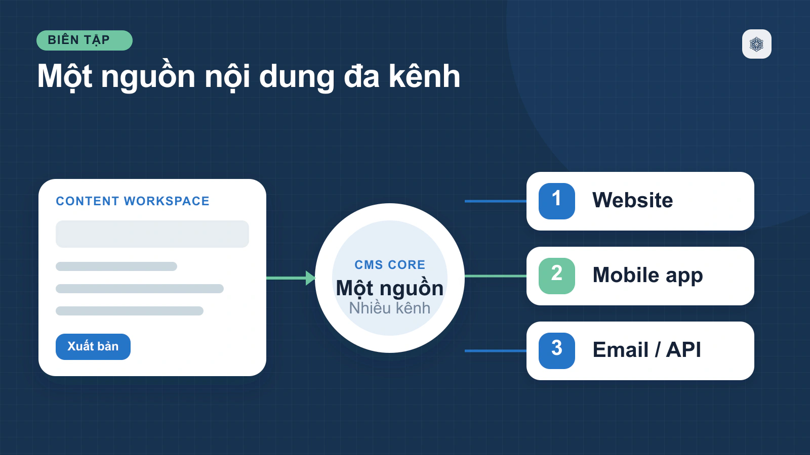 Định nghĩa CMS: CMS là gì?