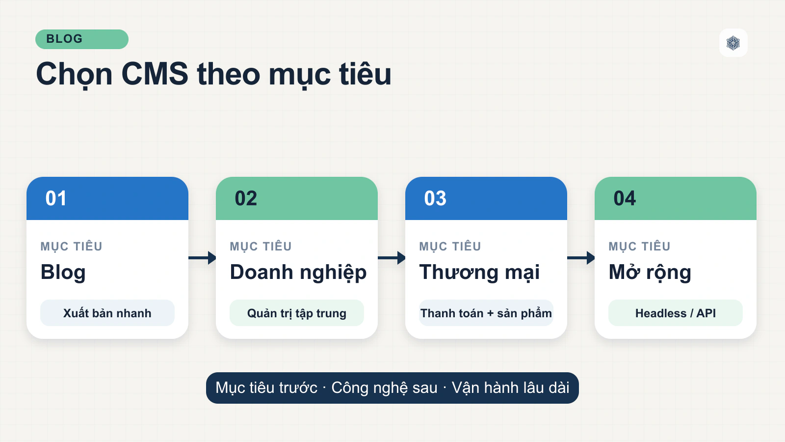 Lựa chọn CMS phù hợp