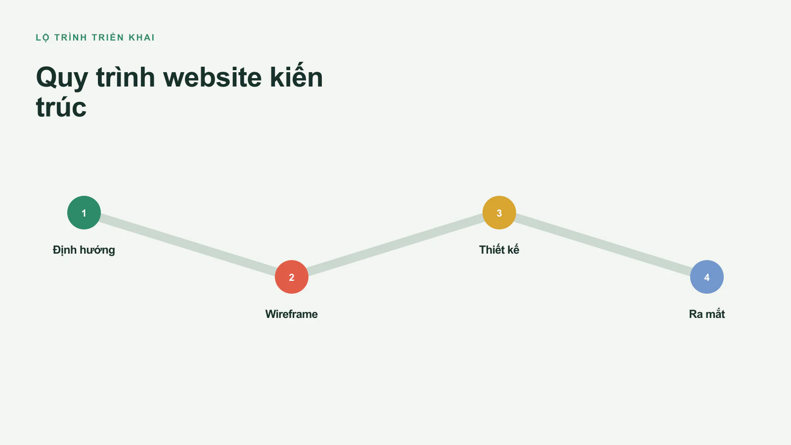Quy trình thiết kế website kiến trúc tại Winterfrost Website