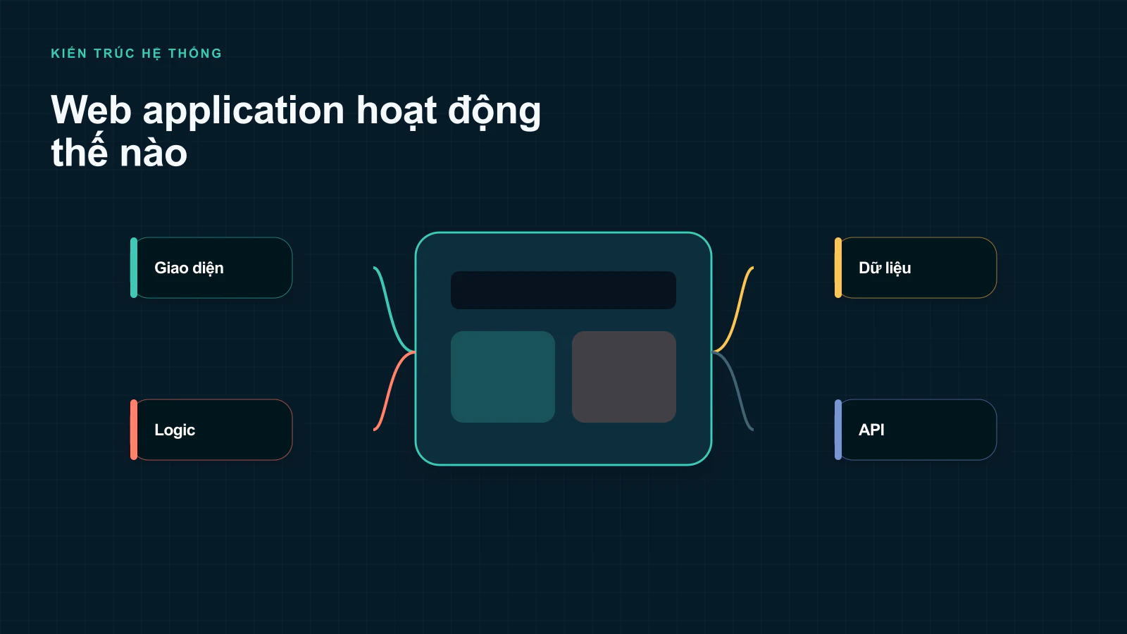 Web Application Development là gì?
