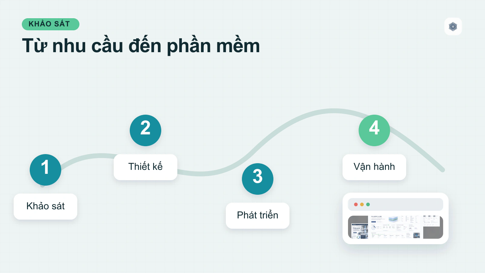 Viết phần mềm theo yêu cầu là gì?