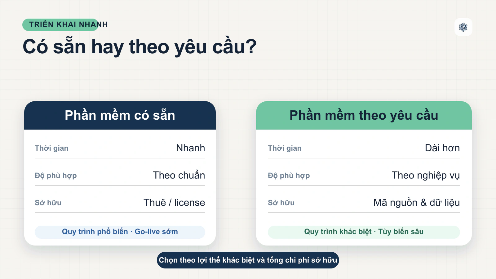 Sự khác nhau giữa việc chọn phần mềm có sẵn và phần mềm theo yêu cầu là gì?