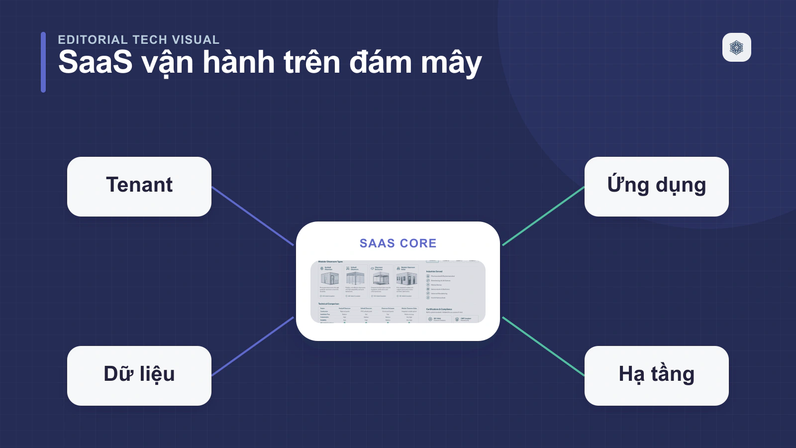 Phát triển SaaS là gì?
