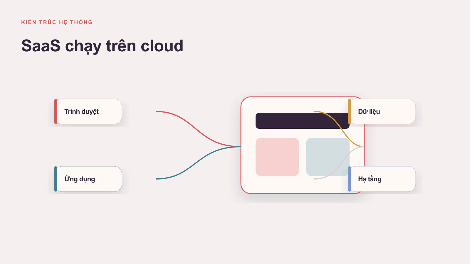 Phát triển SaaS là gì?