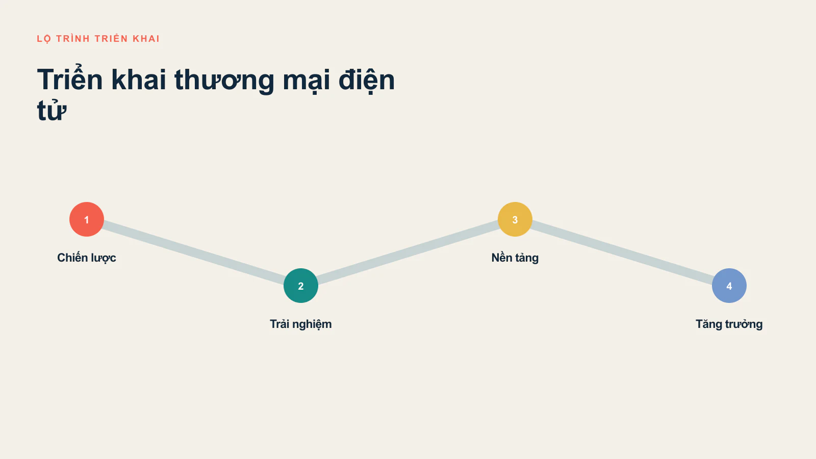Quy trình thiết kế web thương mại chuyên nghiệp tại Winterfrost
