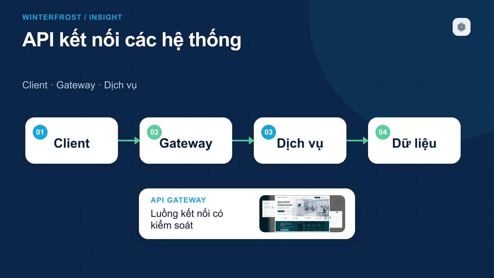 API là gì? Tổng quan về API và vai trò