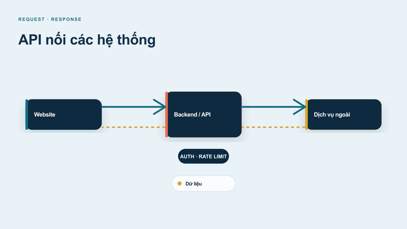 API là gì? Tổng quan về API và vai trò