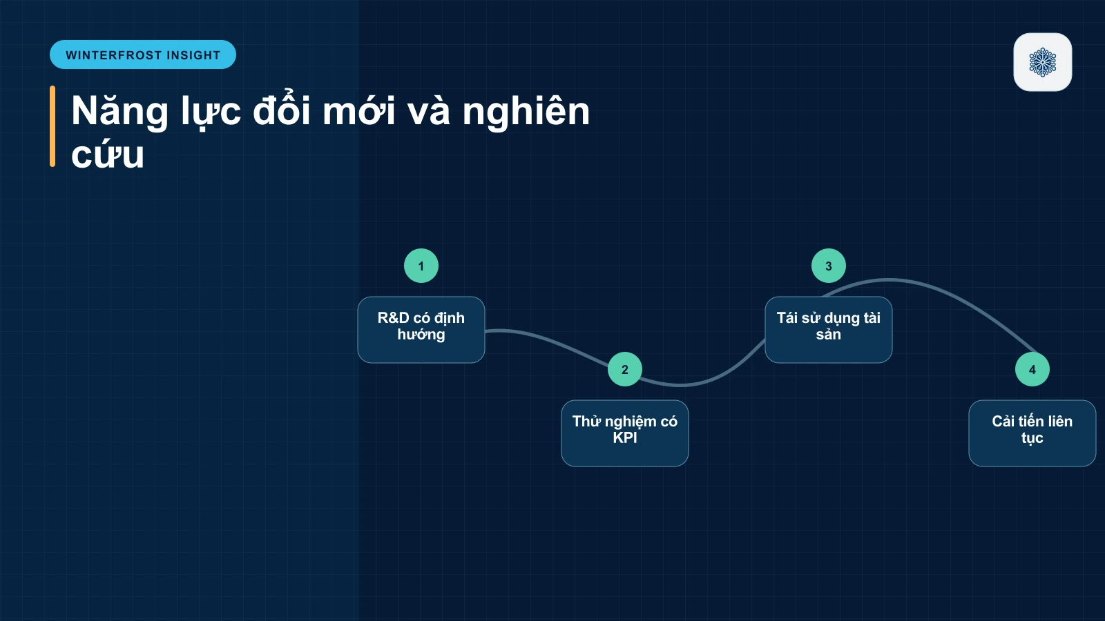 Khả Năng Đổi Mới Và Nghiên Cứu Công Nghệ