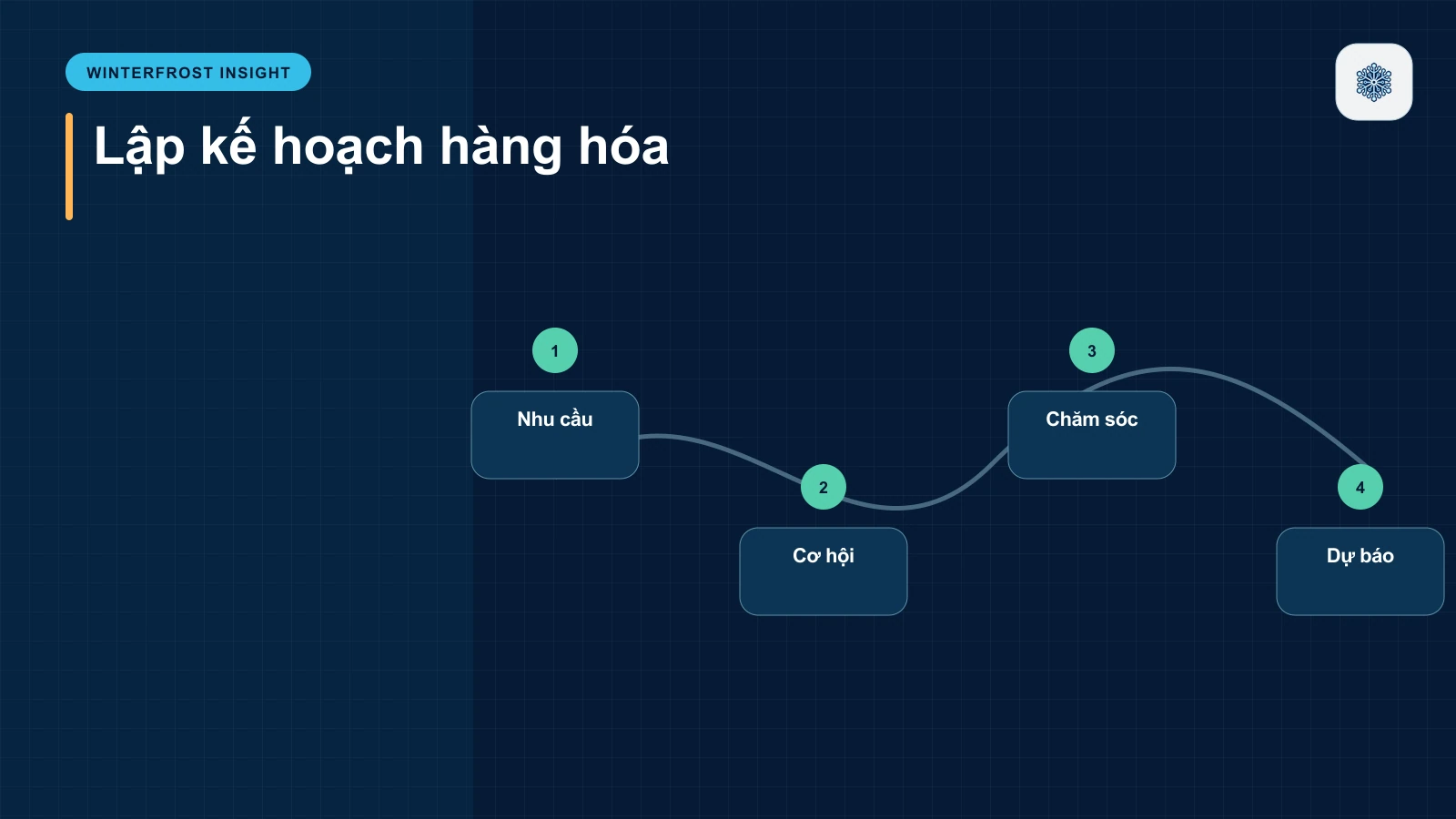 Lập Kế Hoạch Hàng Hóa