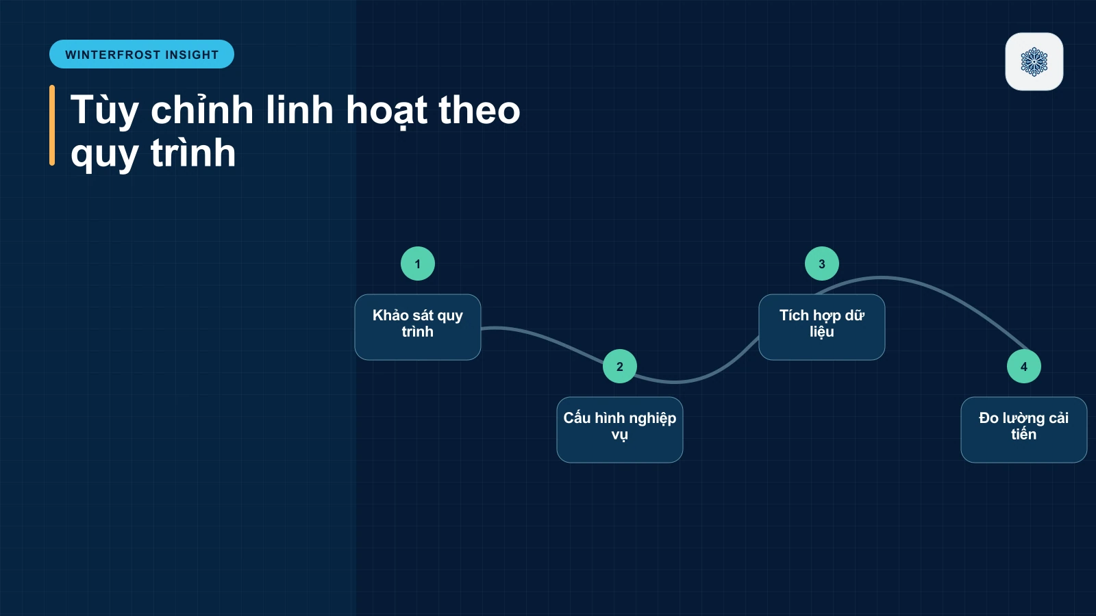1. Tùy chỉnh linh hoạt theo quy trình thực tế