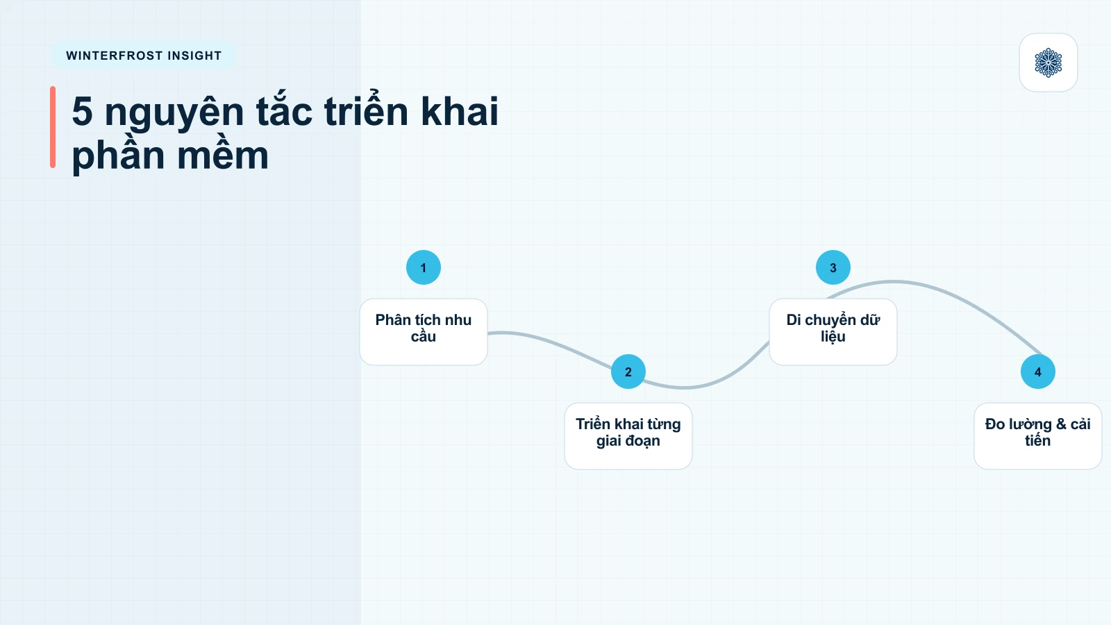 4. 5 Nguyên Tắc Triển Khai Phần Mềm Quản Lý Tồn Kho Bán Lẻ Theo Yêu Cầu