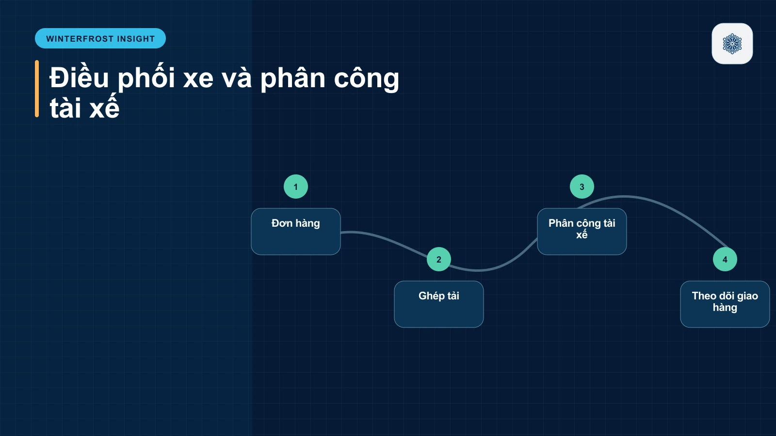 Điều phối xe và phân công tài xế tự động