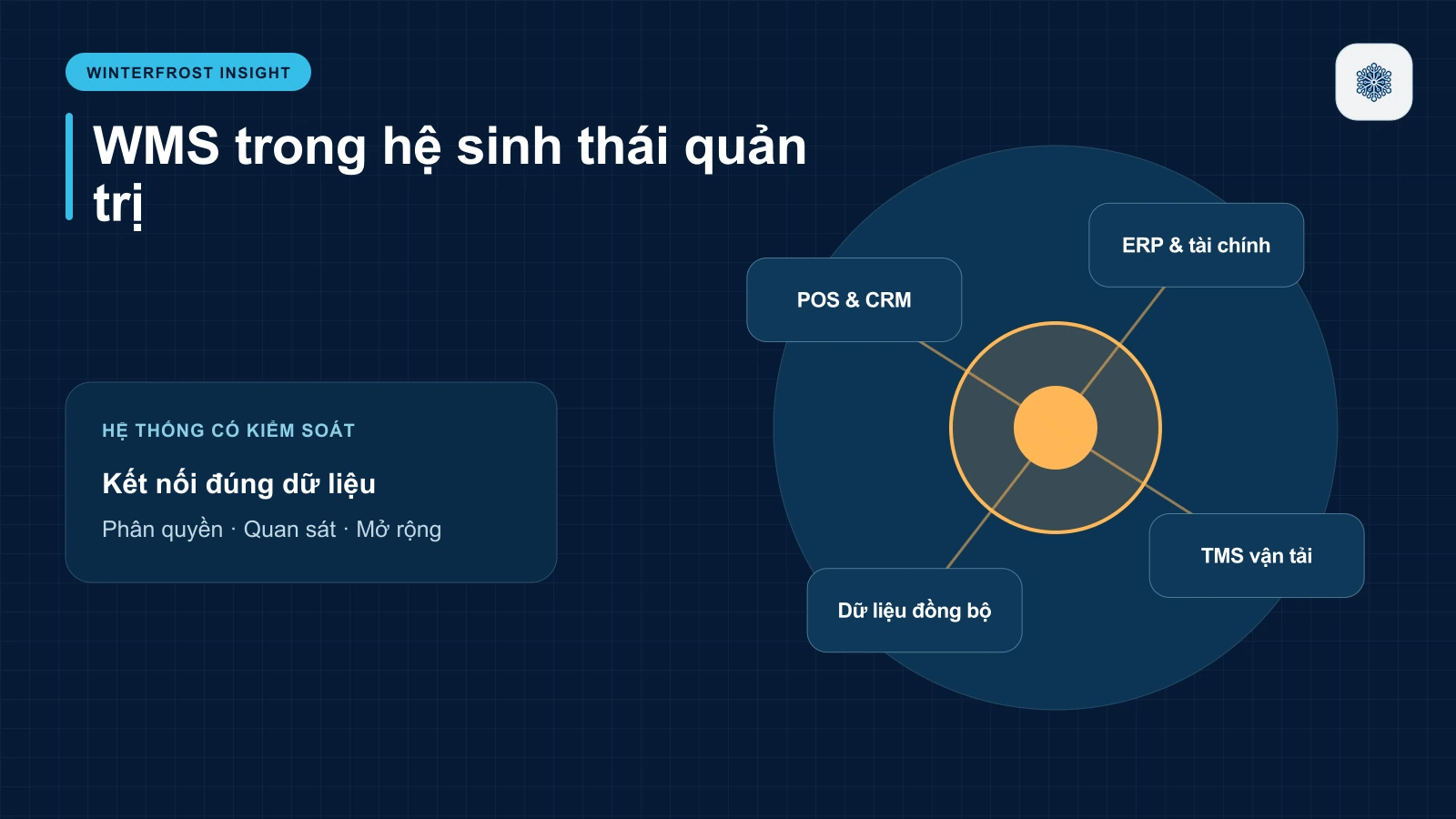 WMS trong hệ sinh thái quản trị: POS & CRM, ERP & tài chính, TMS vận tải, Dữ liệu đồng bộ
