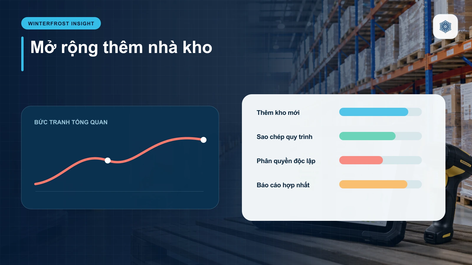 Mở rộng thêm nhà kho: Thêm kho mới, Sao chép quy trình, Phân quyền độc lập, Báo cáo hợp nhất