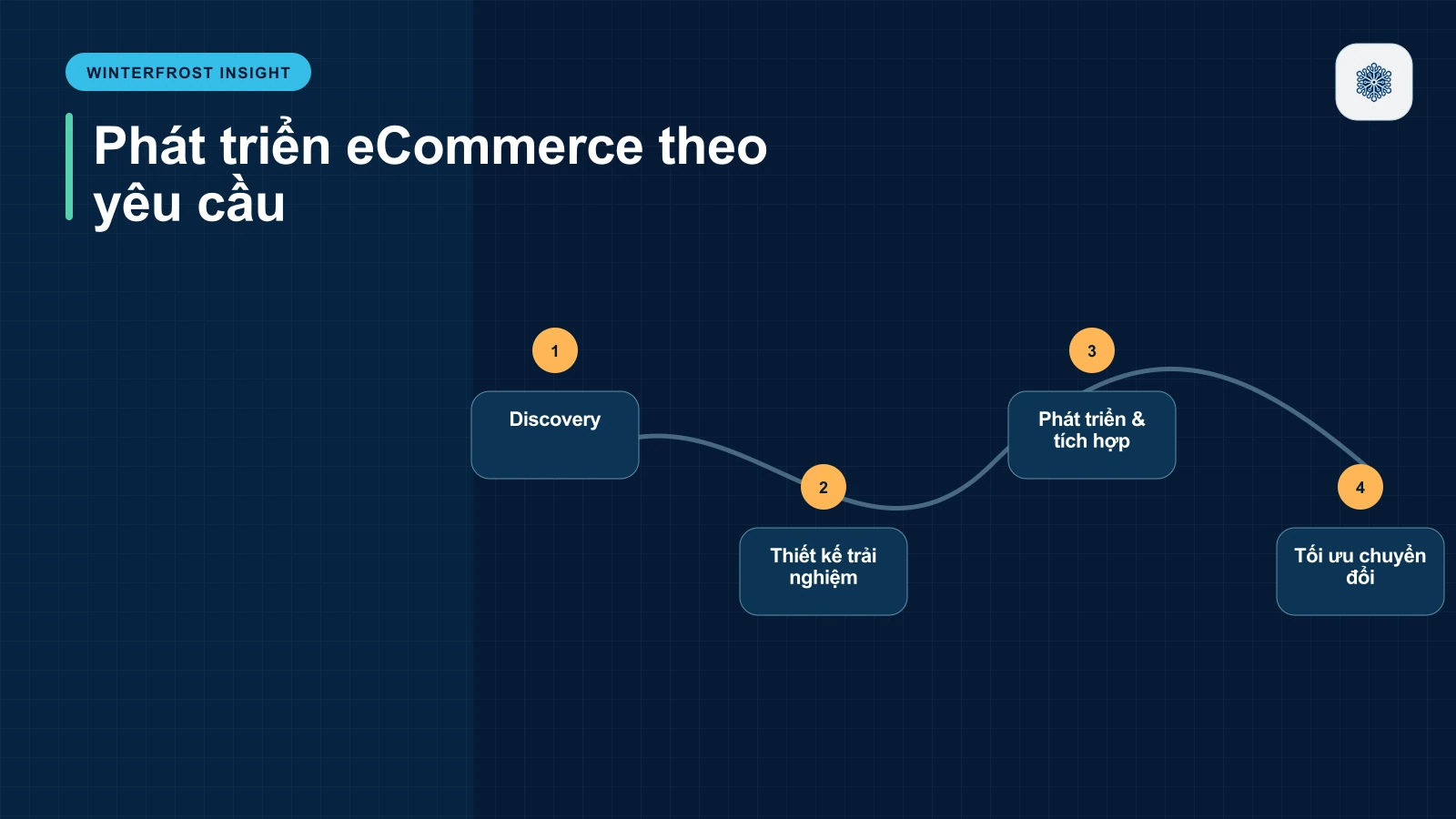 Phát triển eCommerce theo yêu cầu: Discovery, Thiết kế trải nghiệm, Phát triển & tích hợp, Tối ưu chuyển đổi