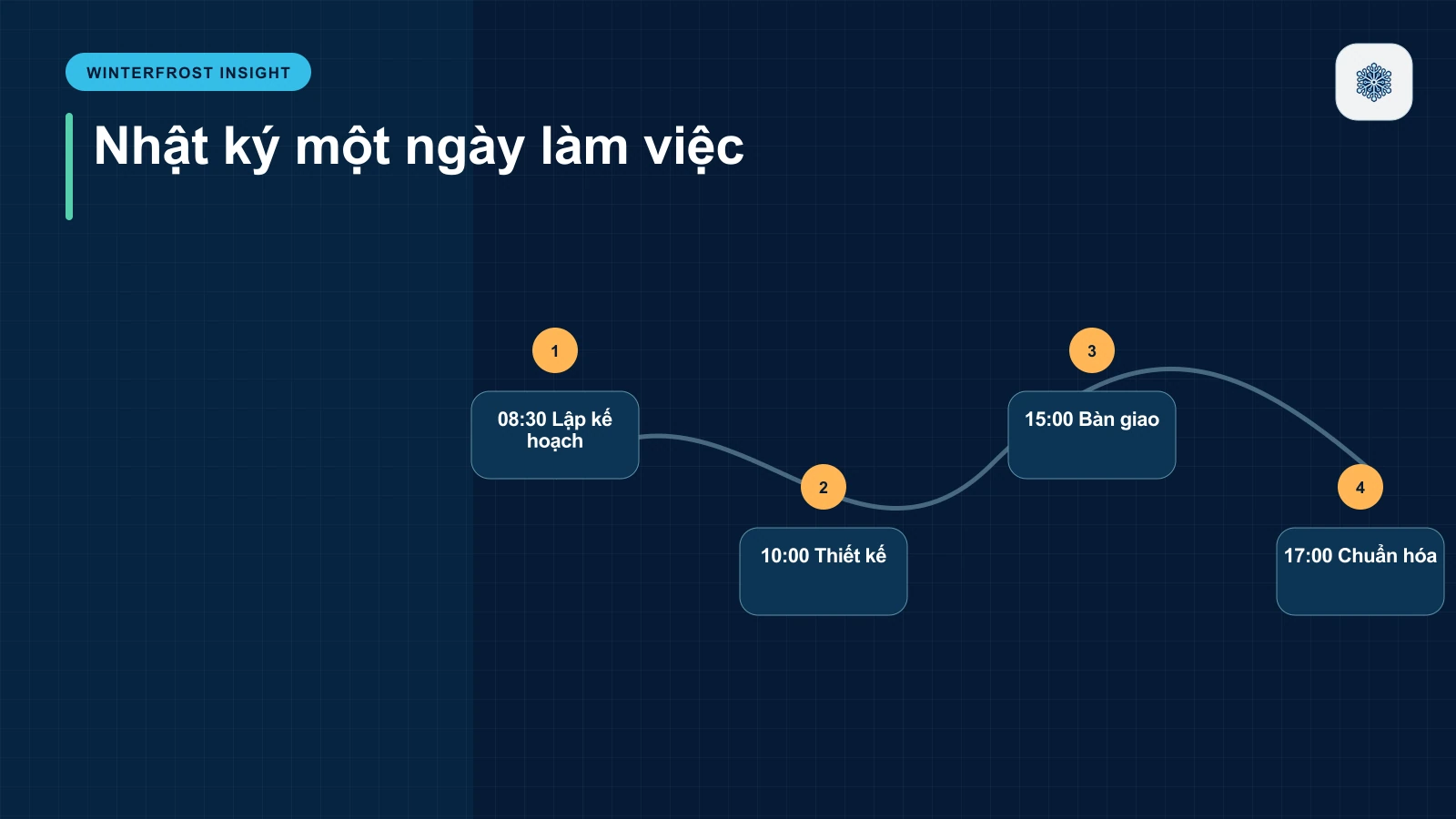 Nhật ký một ngày làm việc của Minh và Lan