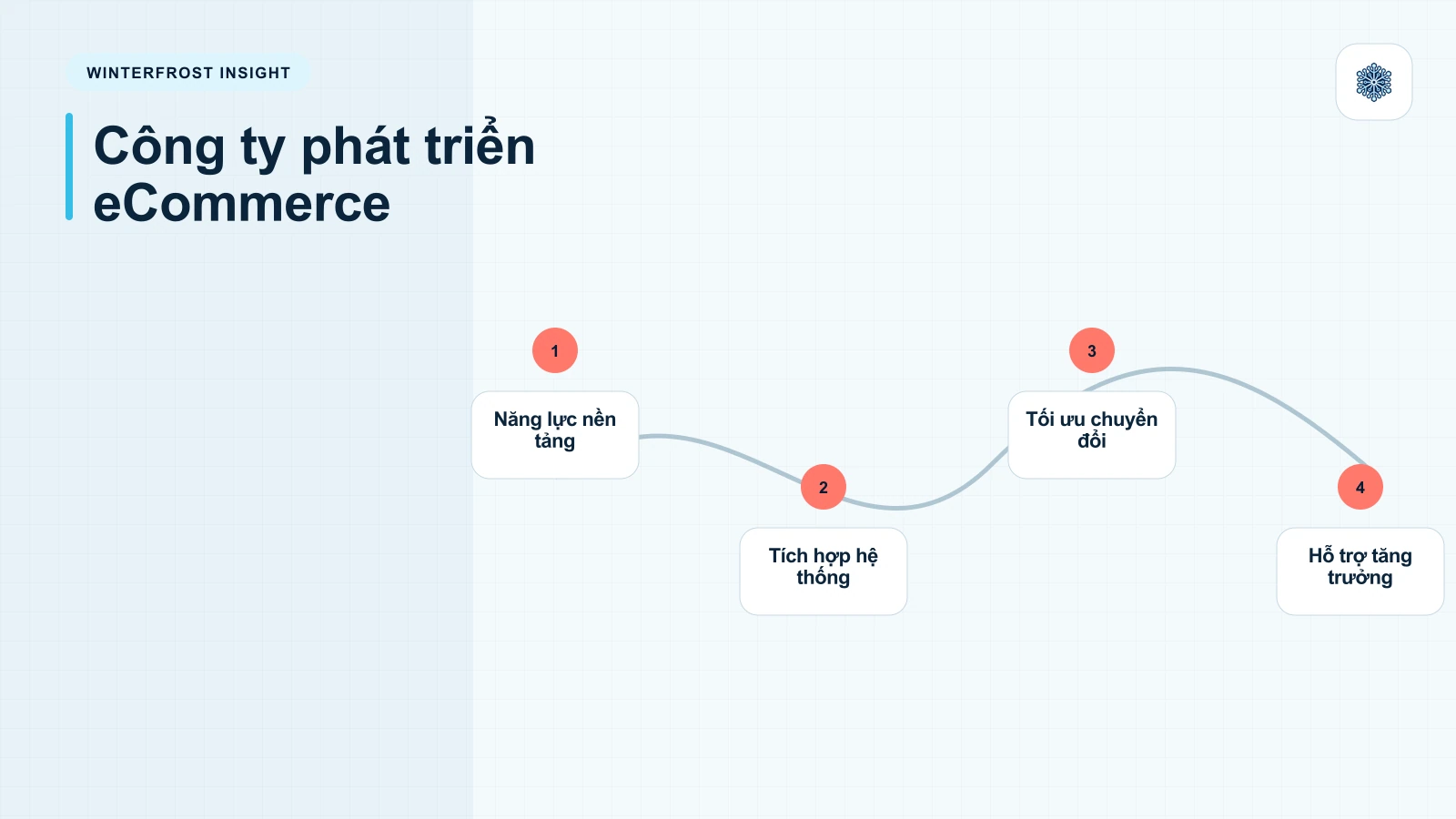 Công Ty Phát Triển Thương Mại Điện Tử Là Gì?