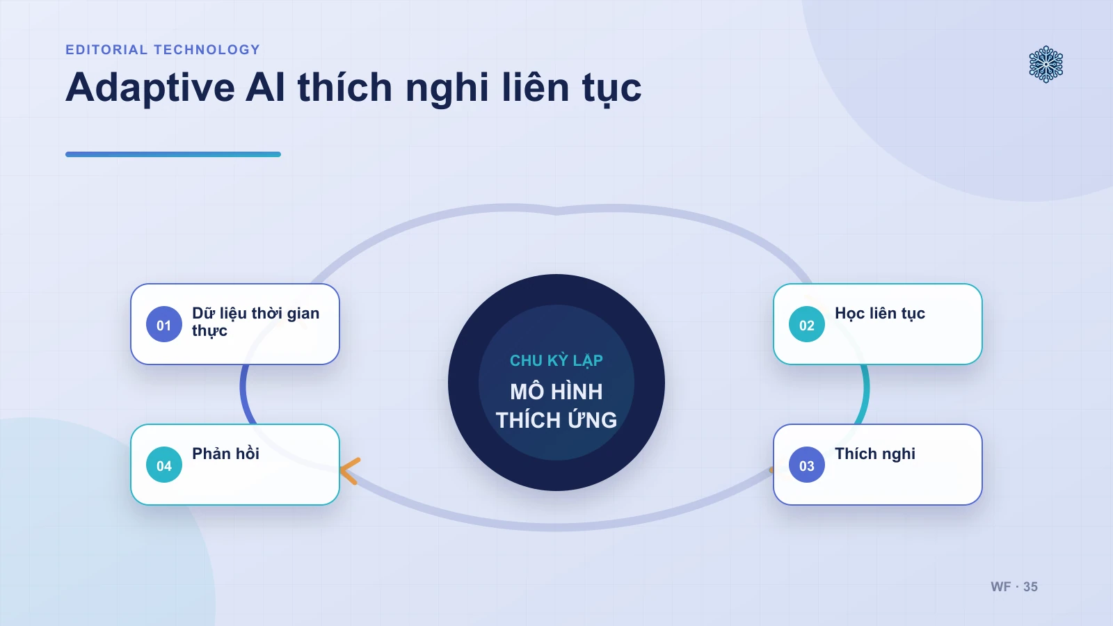 Adaptive AI là gì?
