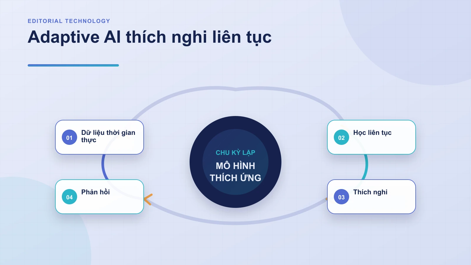Adaptive AI là gì?