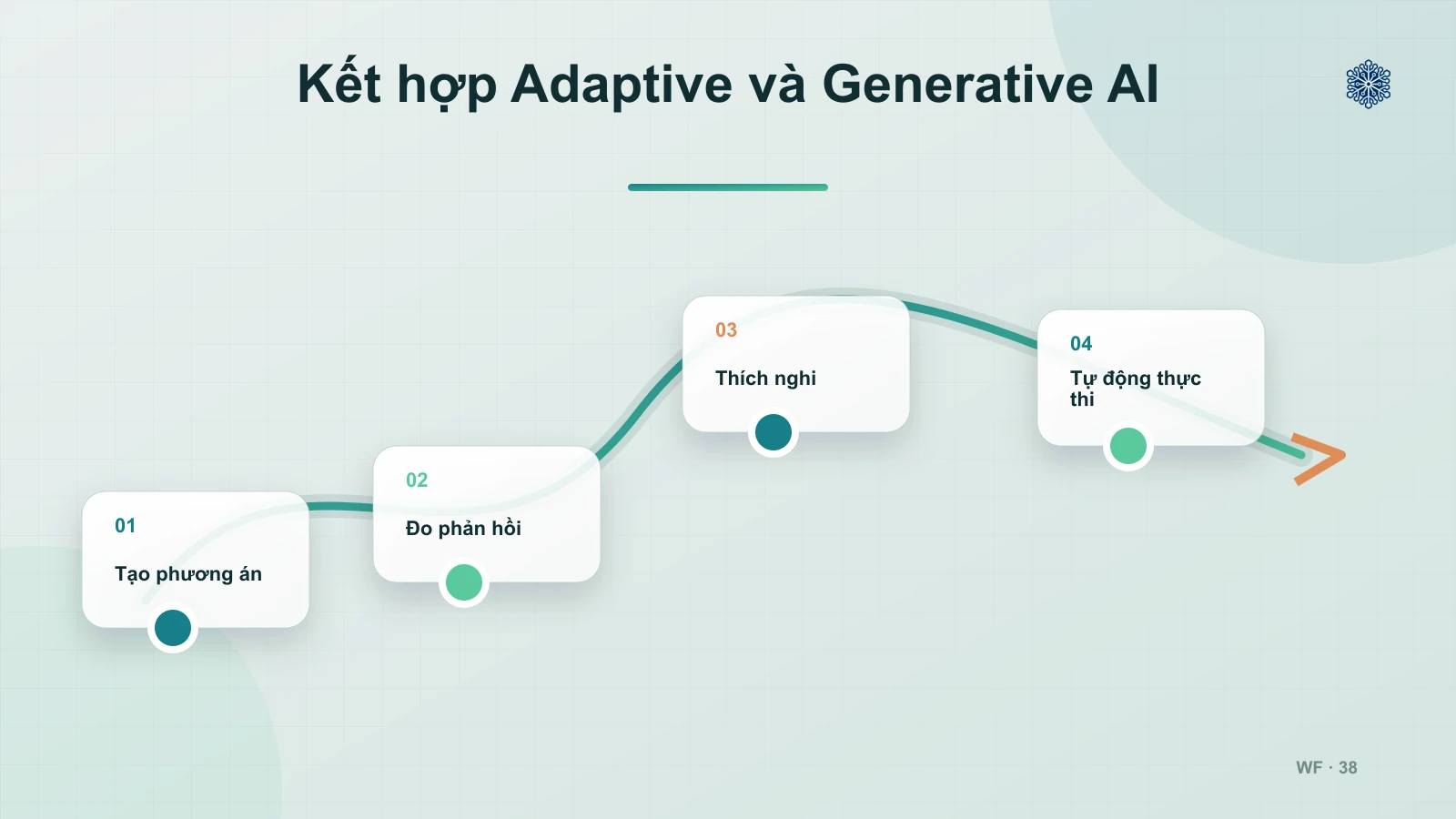 Có thể kết hợp Adaptive AI và Generative AI trong cùng một hệ thống không?