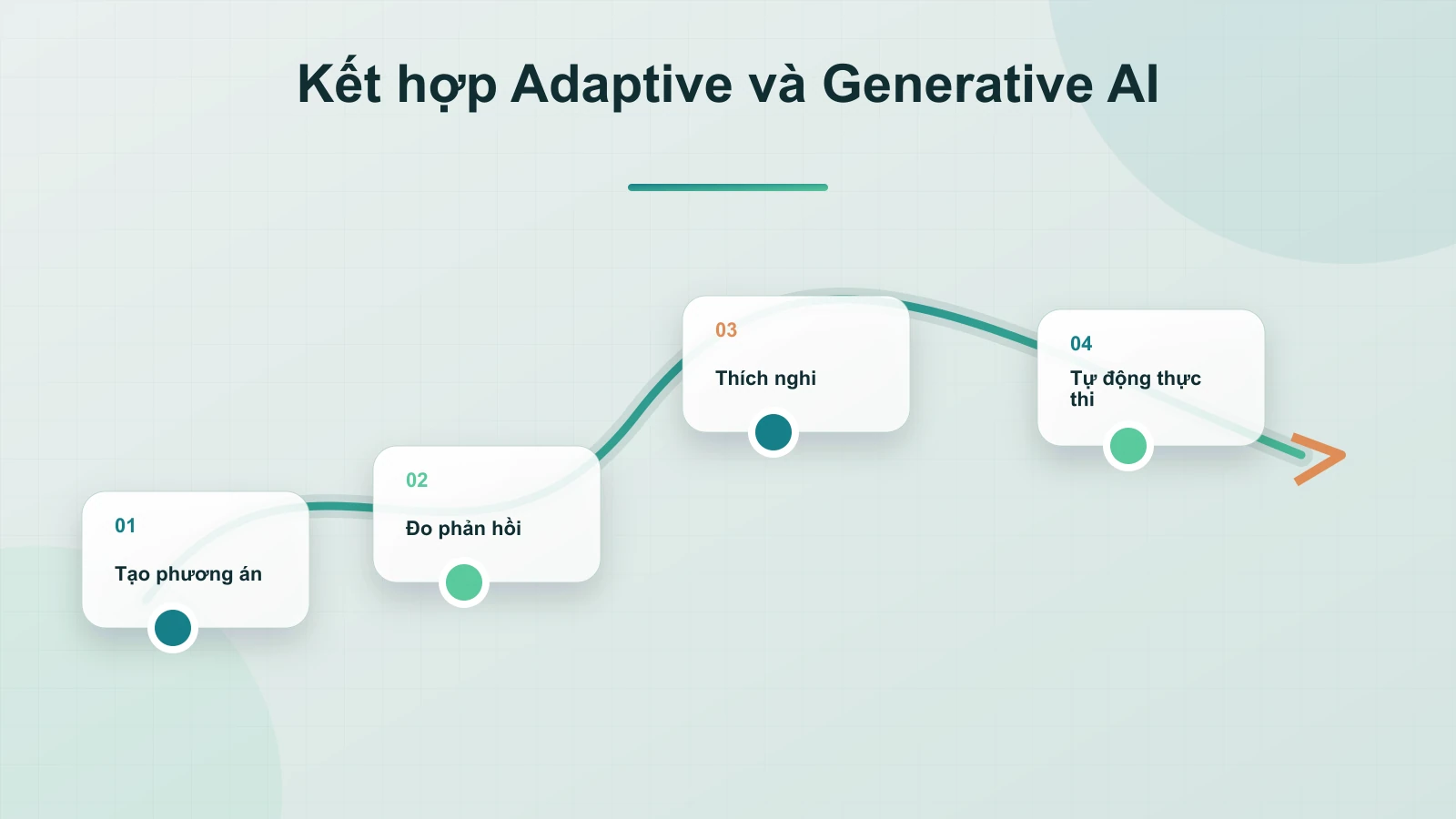 Có thể kết hợp Adaptive AI và Generative AI trong cùng một hệ thống không?