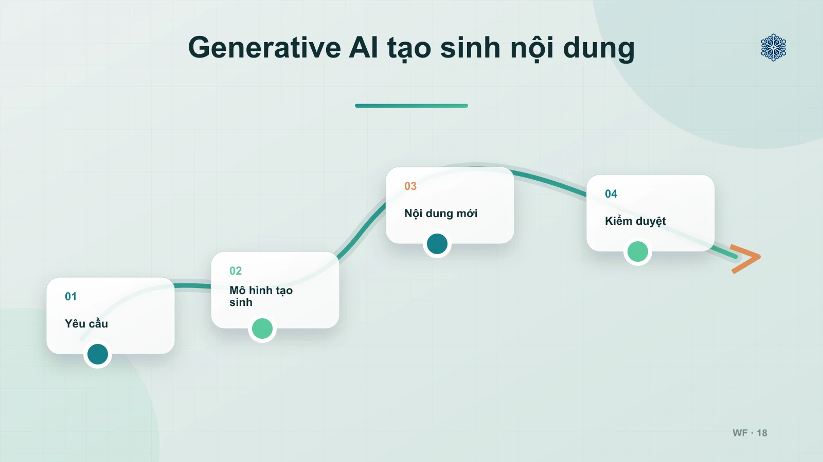 Generative AI Là Gì?