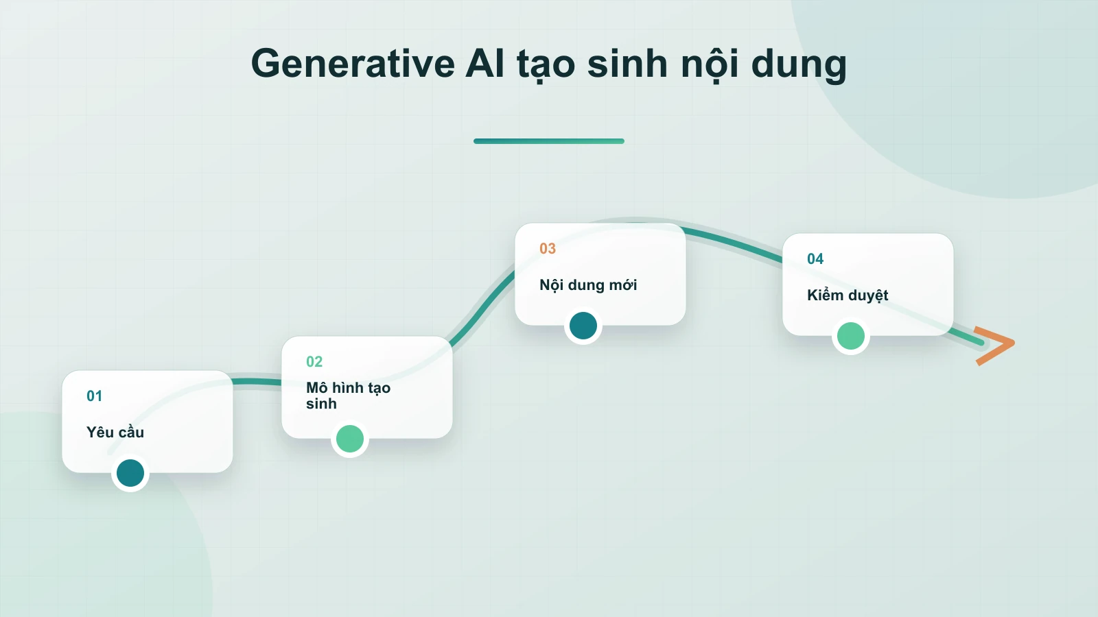 Generative AI Là Gì?