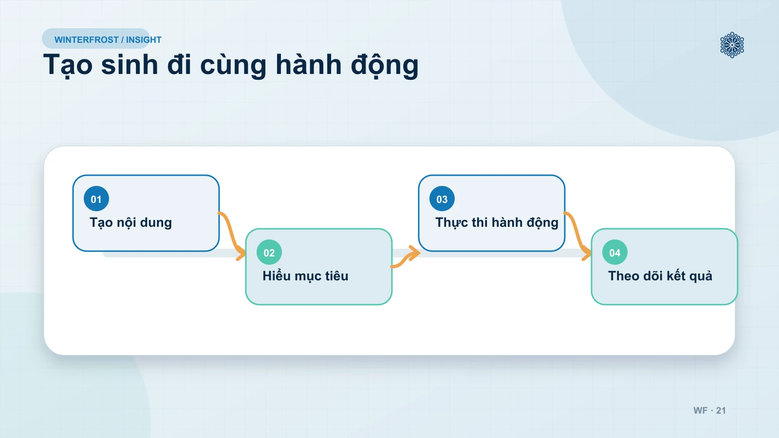 Kết Hợp Khả Năng Tạo Sinh Với Tự Động Hóa Chủ Động