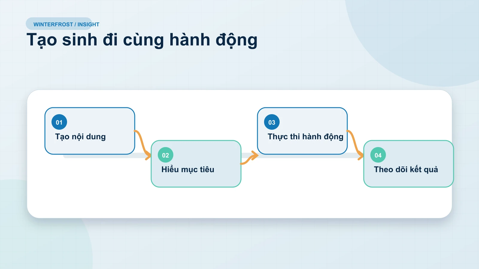 Kết Hợp Khả Năng Tạo Sinh Với Tự Động Hóa Chủ Động