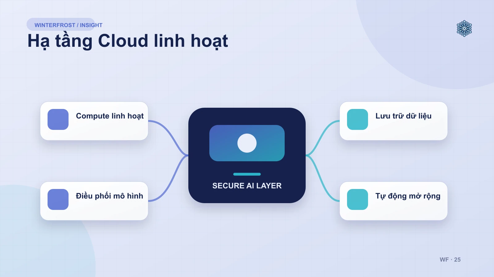Xây Dựng Hạ Tầng Cloud Linh Hoạt