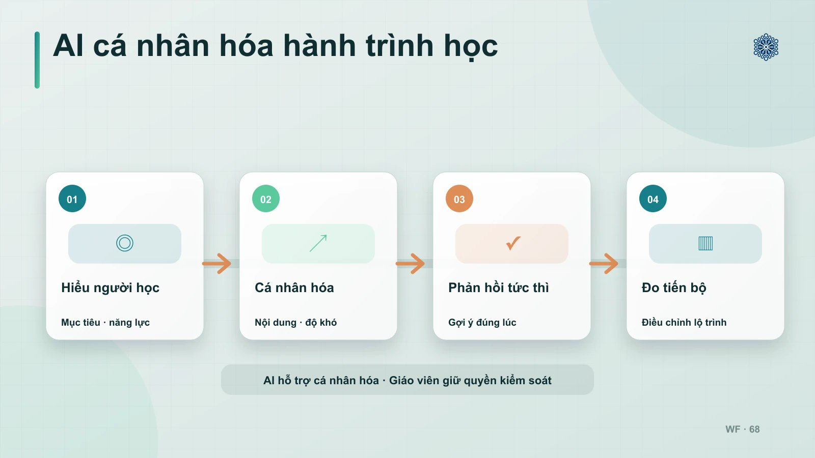 Vai trò của AI trong phát triển app giáo dục là gì?